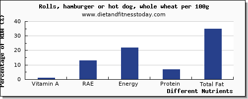 chart to show highest vitamin a, rae in vitamin a in hamburger per 100g